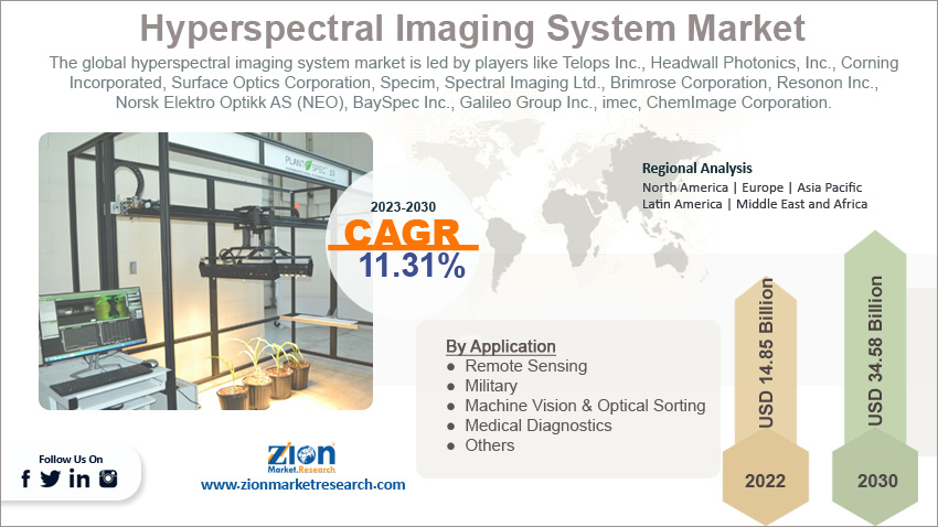 Global Hyperspectral Imaging System Market Size