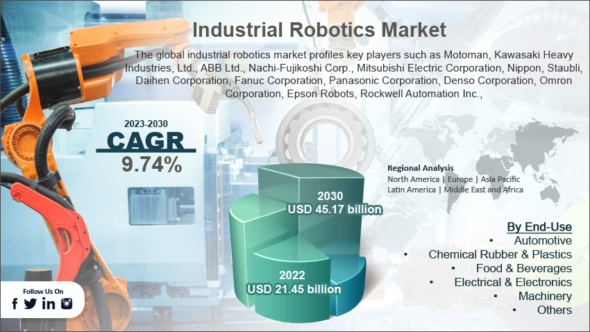 Global Industrial Robotics Market Size