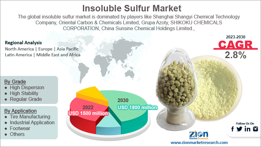 Global Insoluble Sulfur Market Size