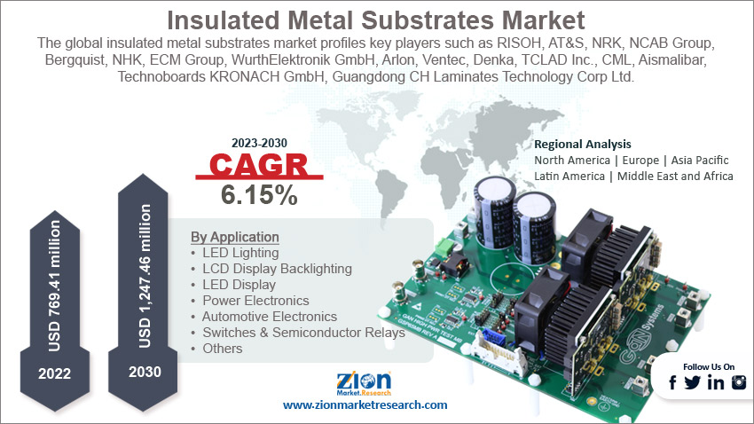 Insulated Metal Substrates Market Size 