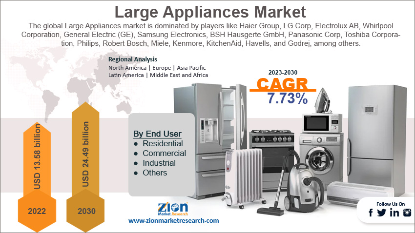 Global Large Appliances Market Size