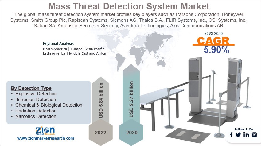 Global Mass Threat Detection System Market Size