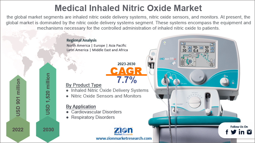 Global Medical Inhaled Nitric Oxide Market Size