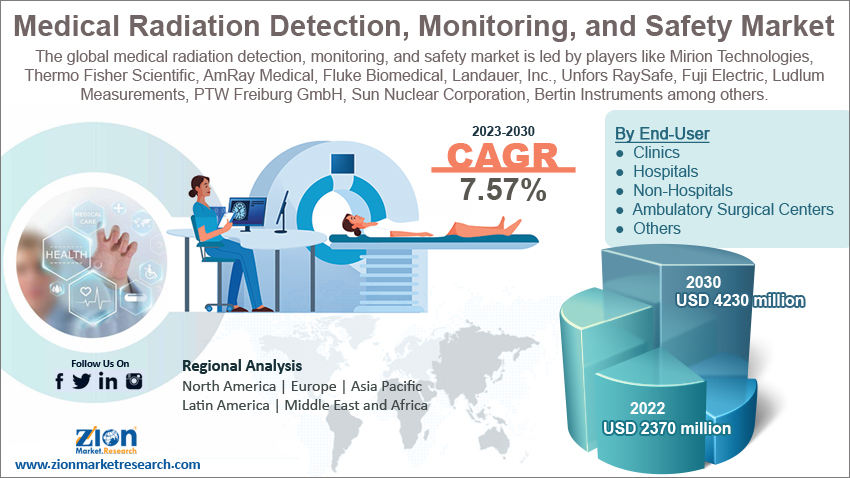 Global Medical Radiation Detection, Monitoring, and Safety Market size