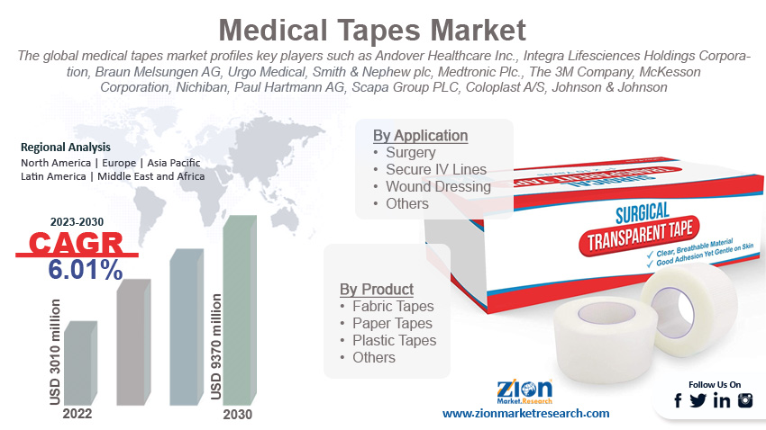 Global Medical Tapes Market Size