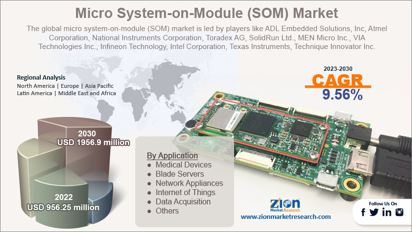 Global Micro System-on-Module (SOM) Market Size
