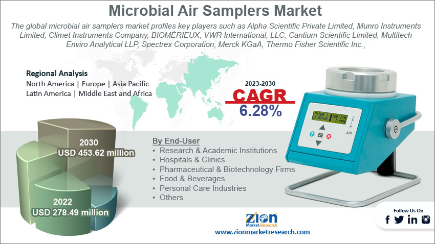 Global Microbial Air Samplers Market Size