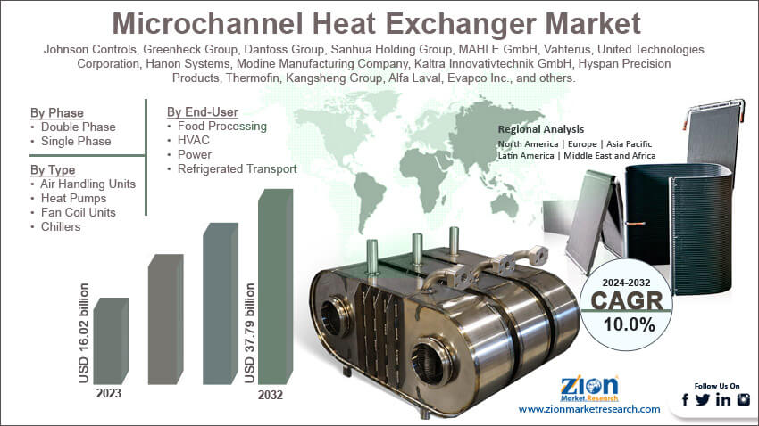Global Microchannel Heat Exchanger Market