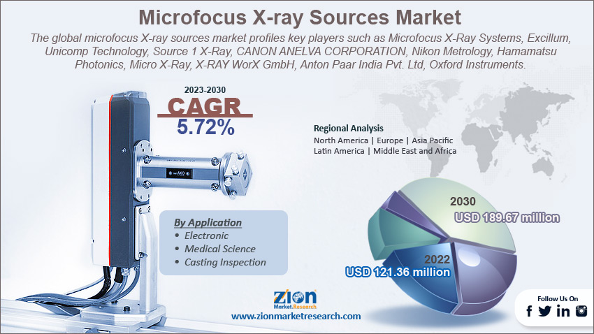 Global Microfocus X-ray Sources Market Size
