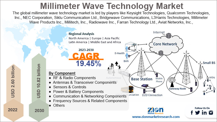 Global Millimeter Wave Technology Market Size