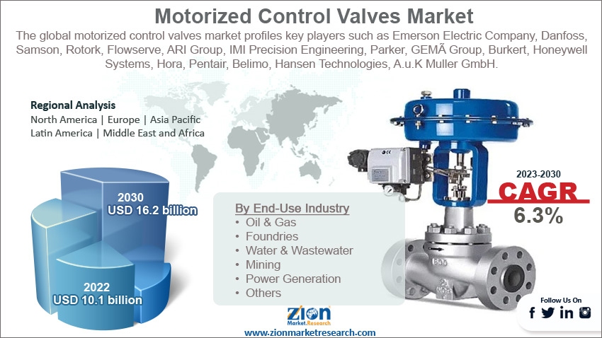 Global Motorized Control Valves Market Size