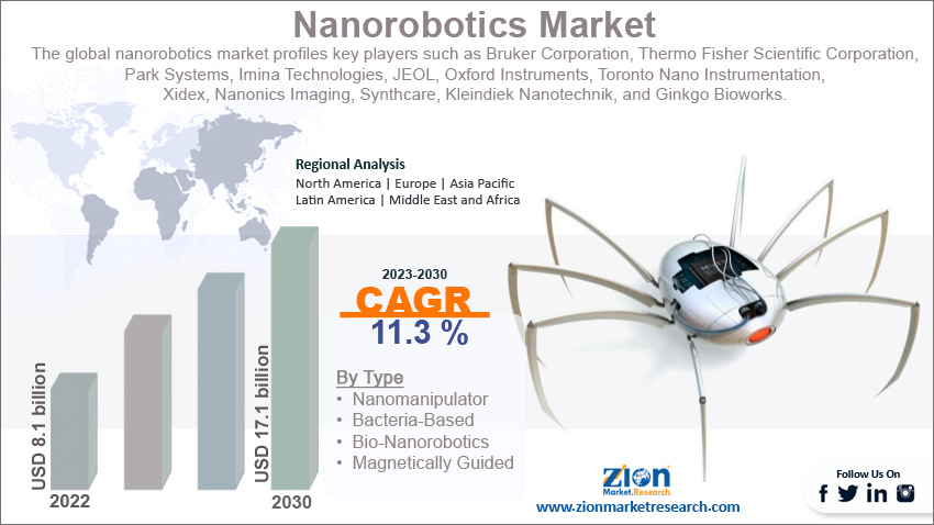Global Nanorobotics Market Size