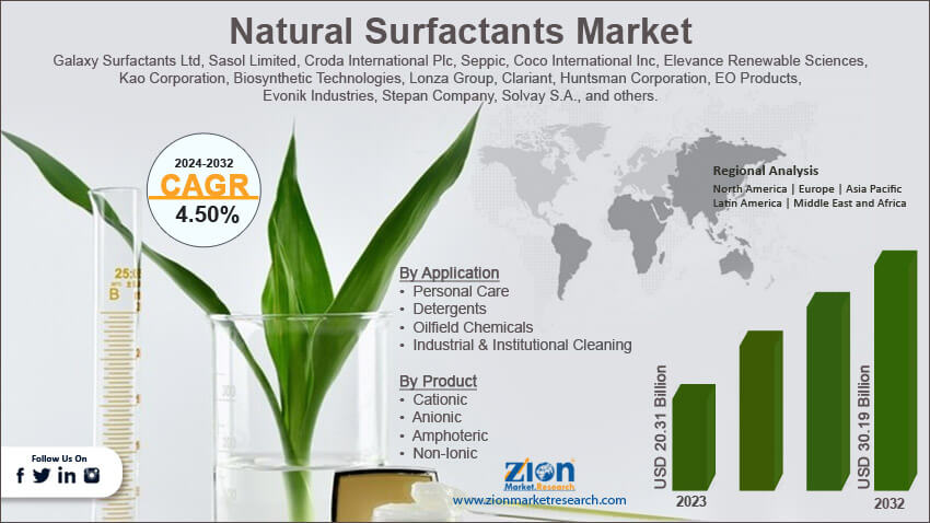 Global Natural Surfactants Market