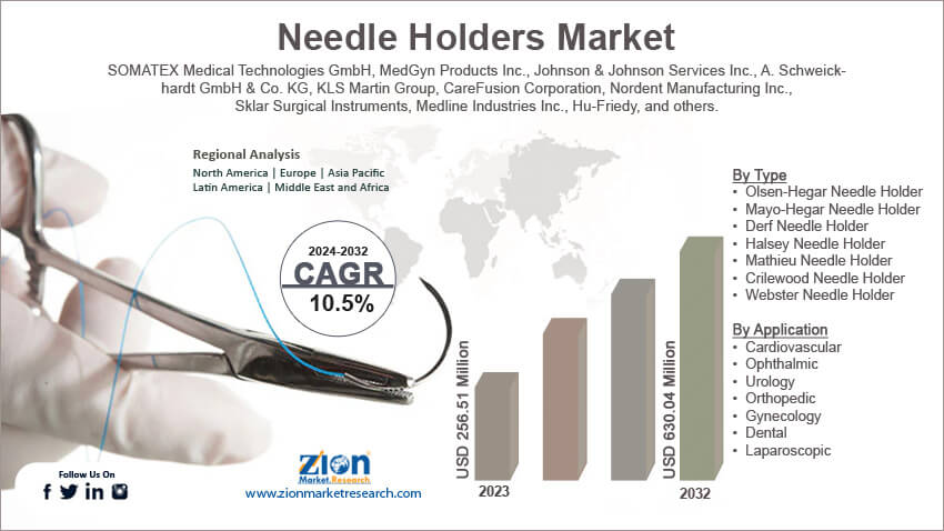 Needle Holders Market