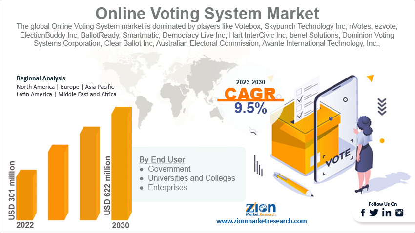 Global Online Voting System Market Size
