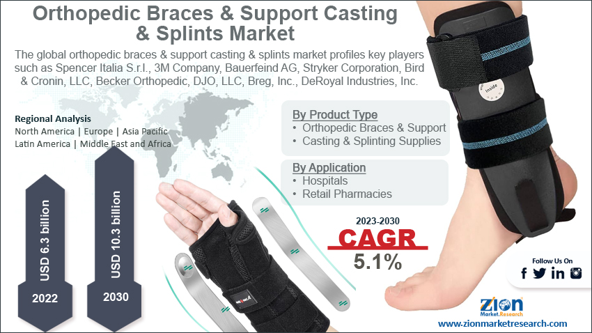 Orthopedic Braces & Support Casting & Splints Market Size
