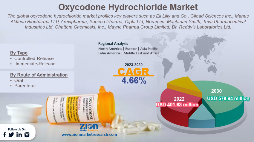 Global Oxycodone Hydrochloride Market Size