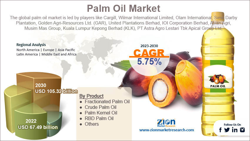 Global Palm Oil Market Size