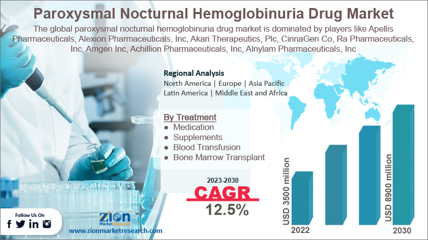 Global paroxysmal nocturnal hemoglobinuria medication market size