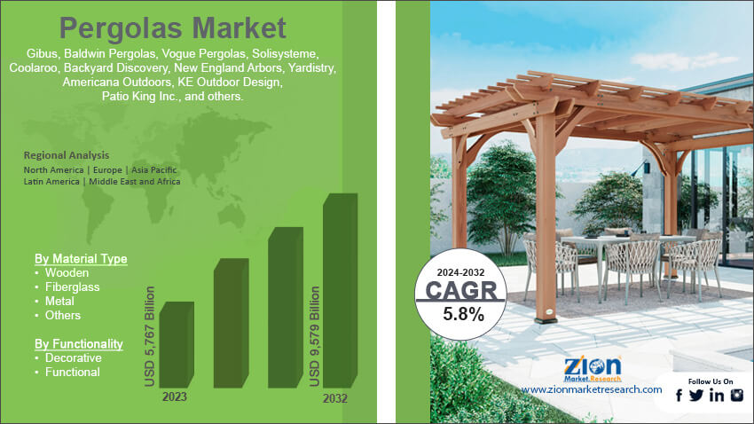 Pergolas Market