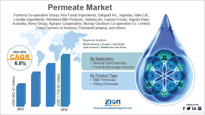 Global Permeate Market