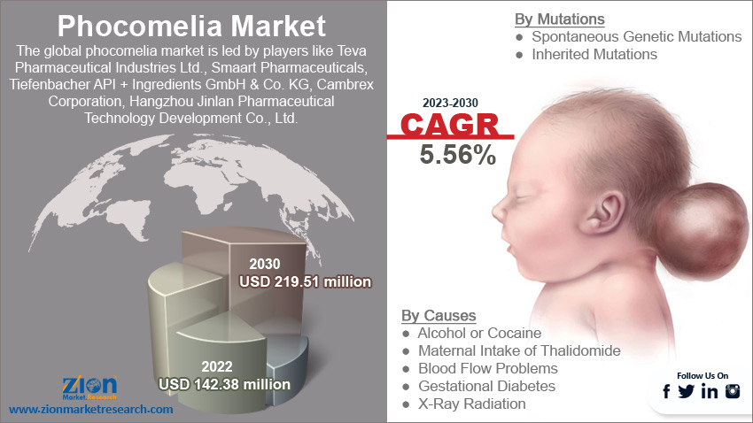Global Phocomelia Market Size