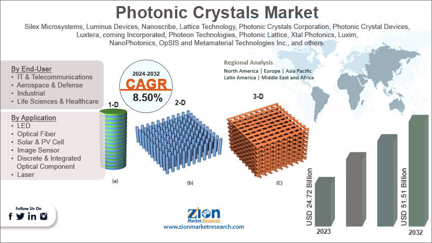 Global Photonic Crystals Market