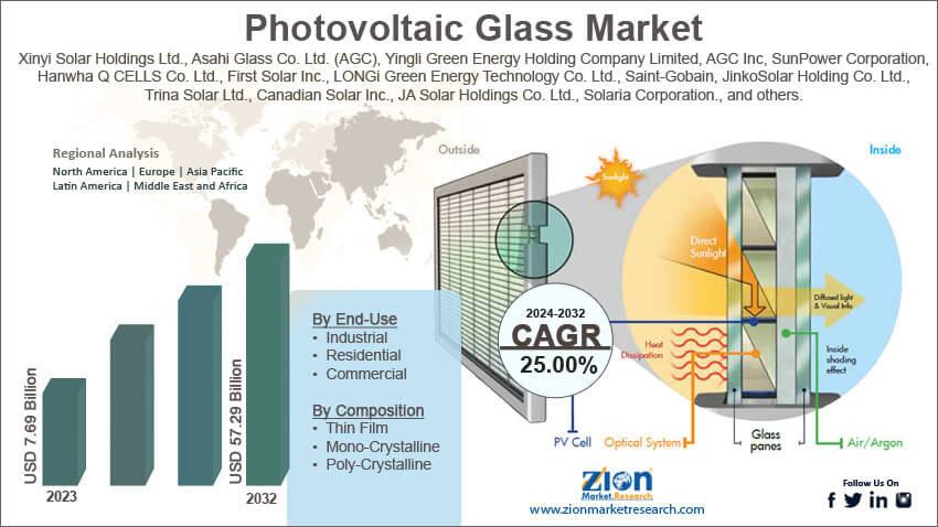 Global Photovoltaic Glass Market