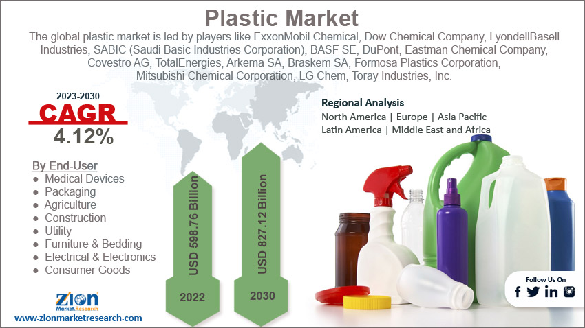 Global plastic market size