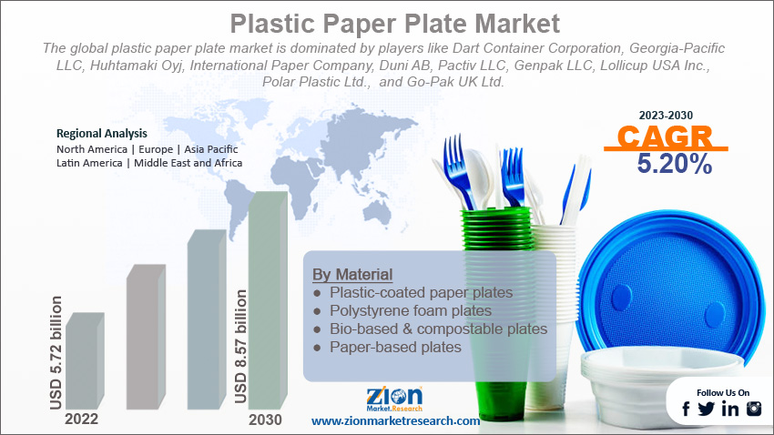 Global Plastic Paper Plate Market Size