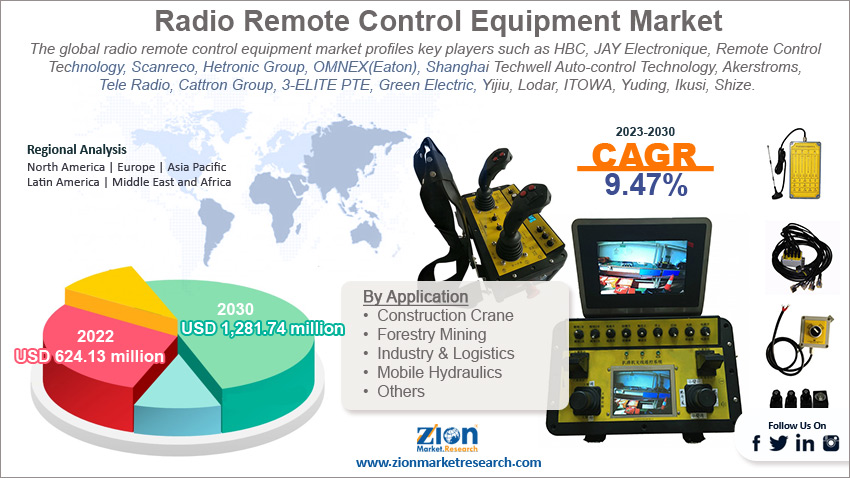 Global Radio Remote Control Equipment Market size