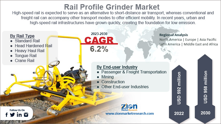Global Rail Profile Grinder Market size