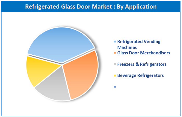 global refrigerated glass door market by Application