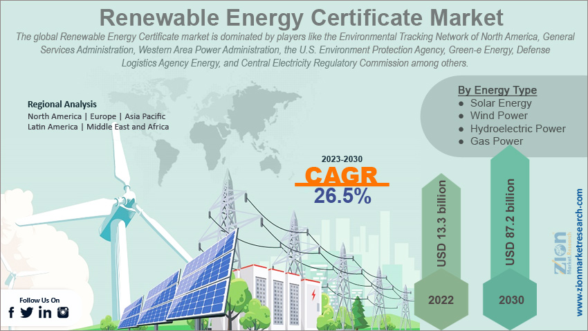 Global Renewable Energy Certificate Market Size