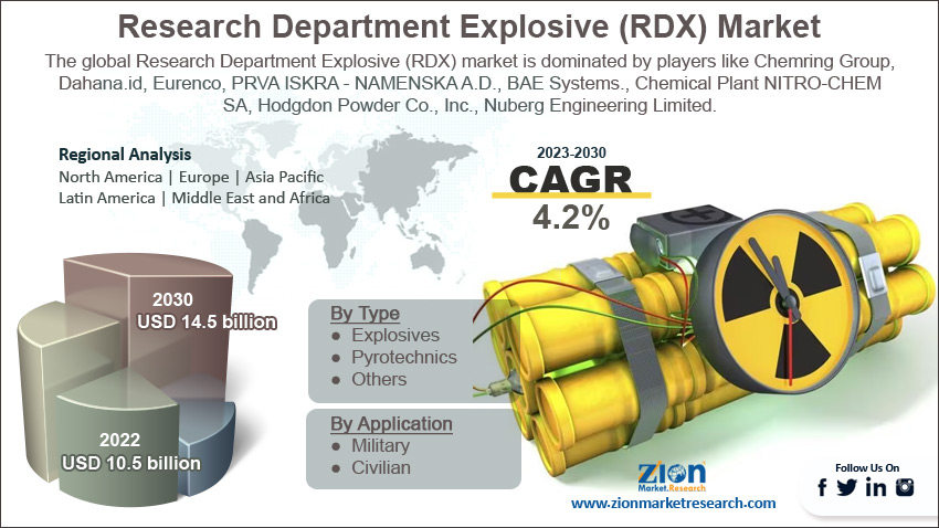 Global Research Department Explosive (RDX) Market size
