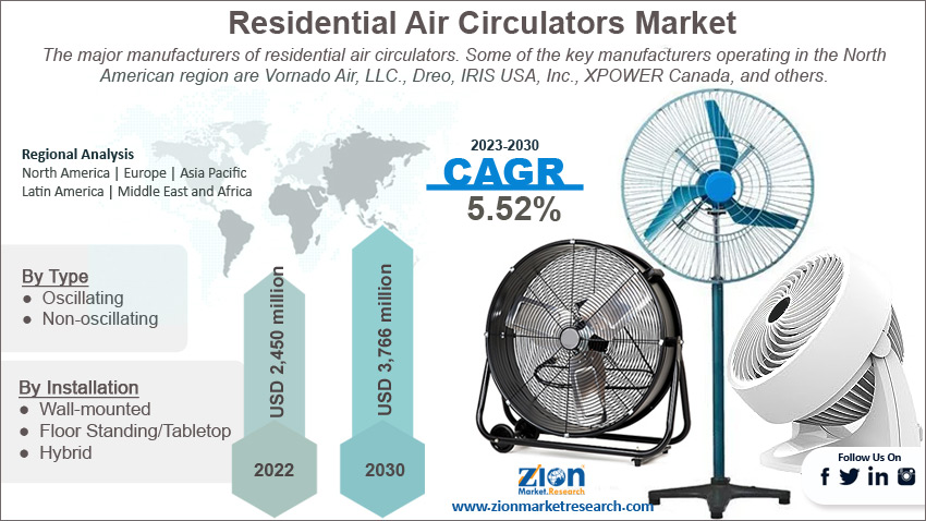 Global Residential Air Circulators Market Size