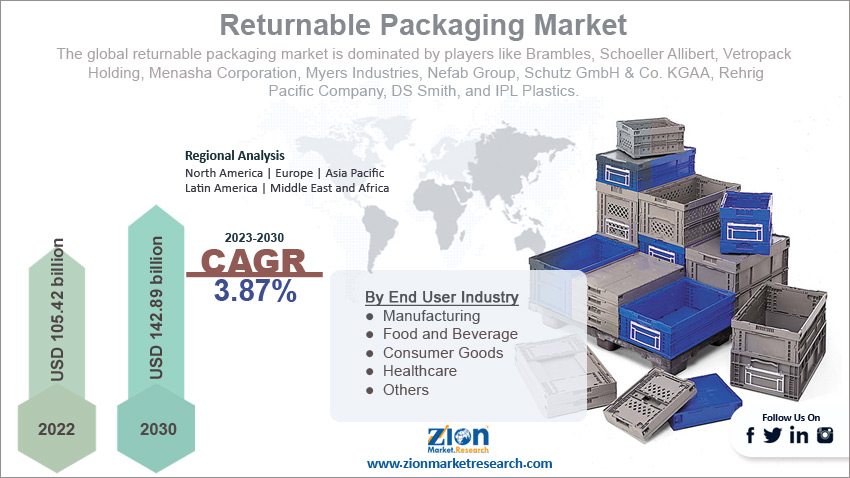 Global Returnable Packaging Market Size