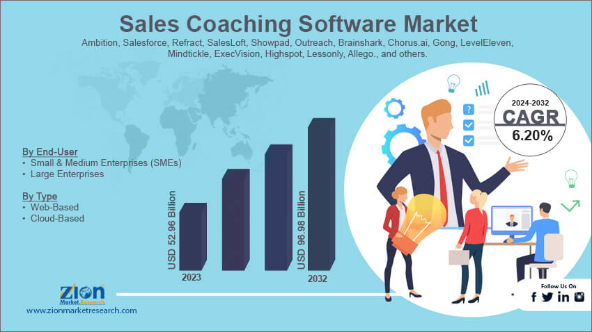 Sales Coaching Software Market