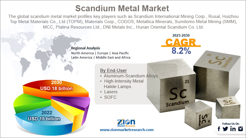 Global Scandium Metal Market Size
