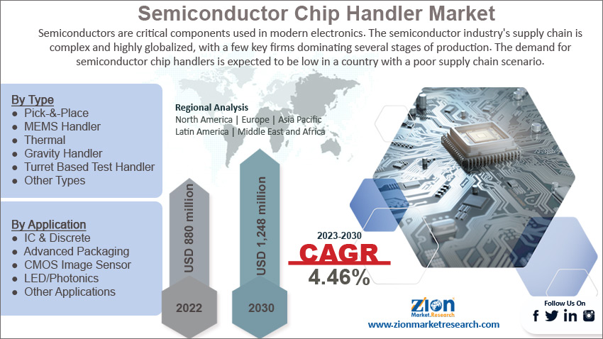 global semiconductor chip handler market size