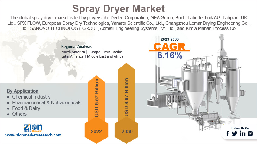Global Spray Dryer Market Size