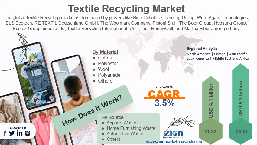 Global Textile Recycling Market Size