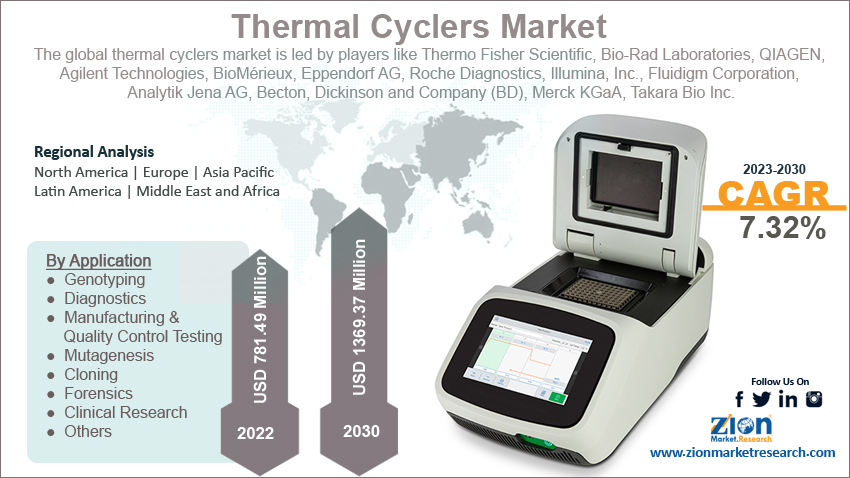Global Thermal Cyclers Market size