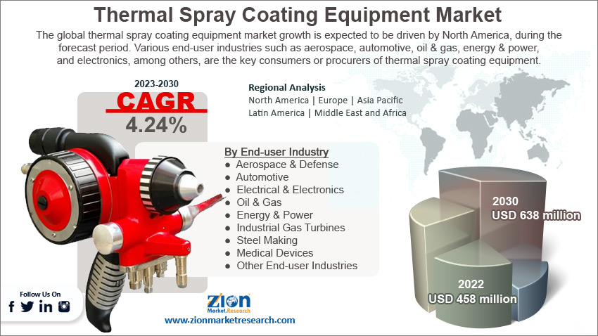 Global Thermal Spray Coating Equipment Market Size