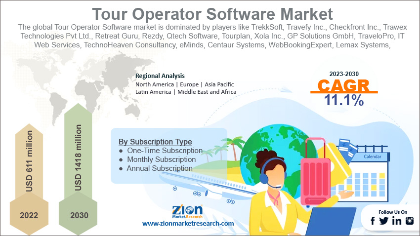 Global Tour Operator Software Market Size