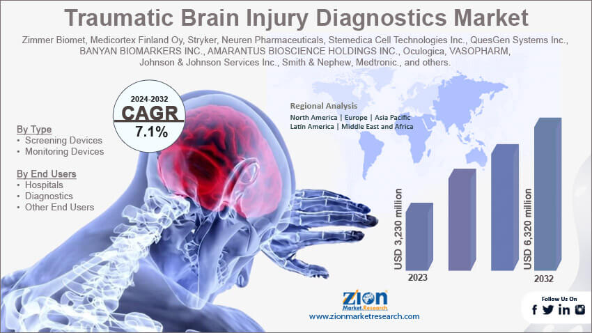 Global Traumatic Brain Injury Diagnostics Market