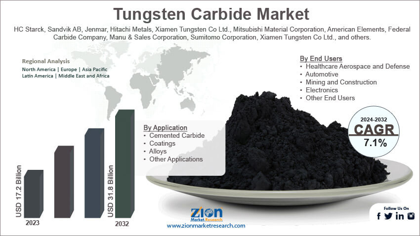 Global Tungsten Carbide Market