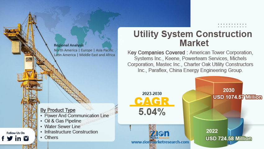 Global utility system construction market size