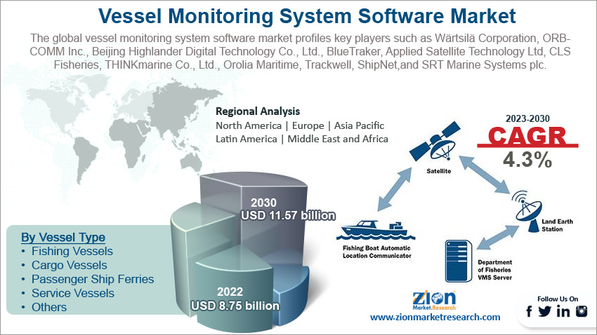 Global Vessel Monitoring System Software Market Size