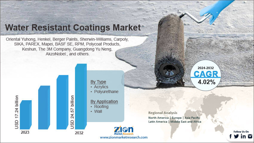 Global Water Resistant Coatings Market